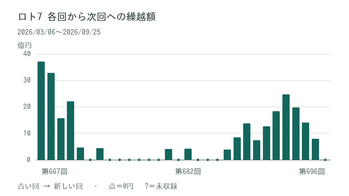 ロト7の各回から次回への繰越額。古い回から新しい回へ並べた棒グラフ。